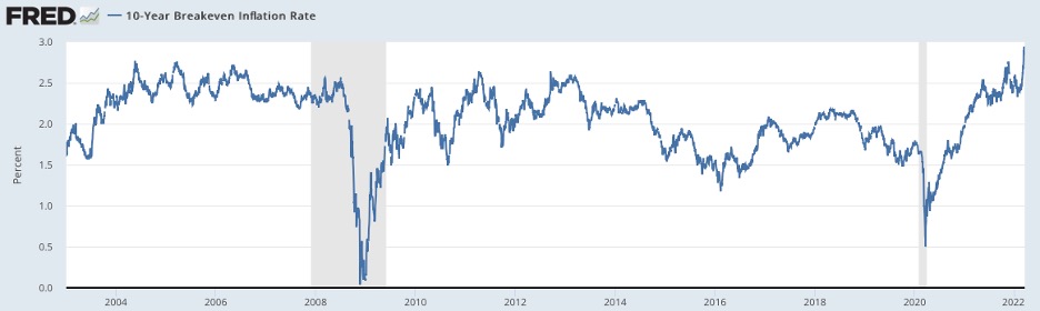 FRED: 10-Year Breakeven Inflation Rate