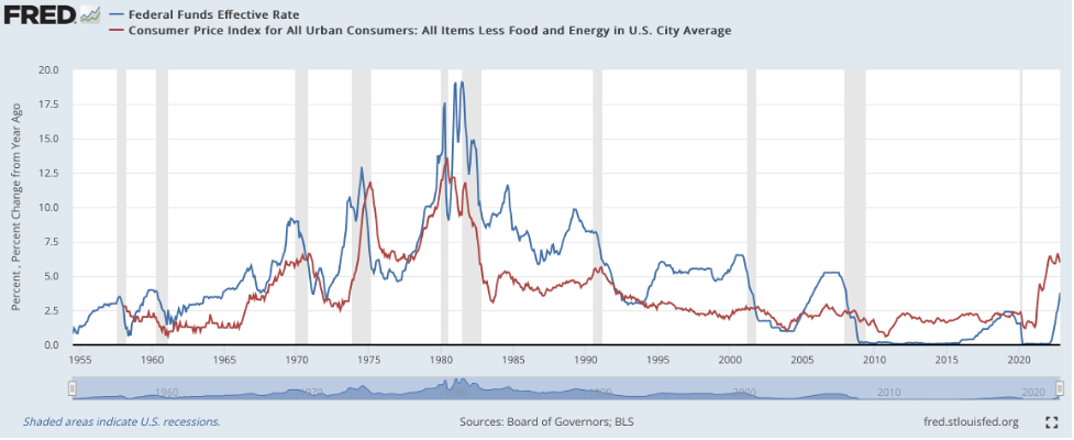 Federal Funds Effective Rate