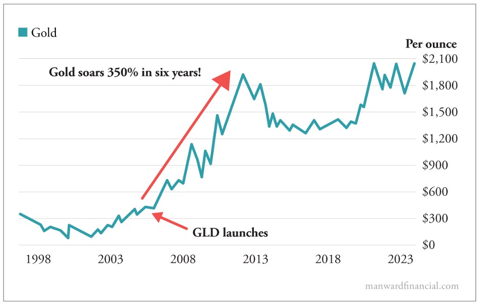 GLD Launches