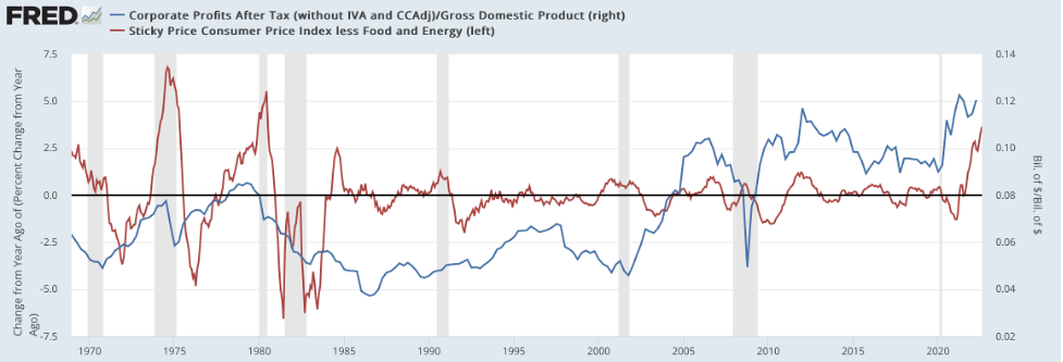 Inflation Rate (CPI) and Corporite Profits