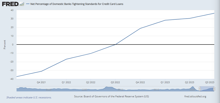 Net Percentage of Domestic Banks
