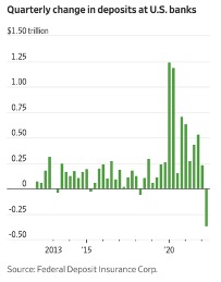 Quarterly changes in deposits at US banks