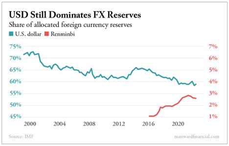 USD Still Dominates FX Reserves