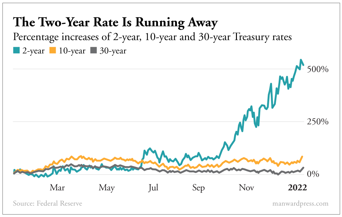 The Two-Year Rate Is Running Away