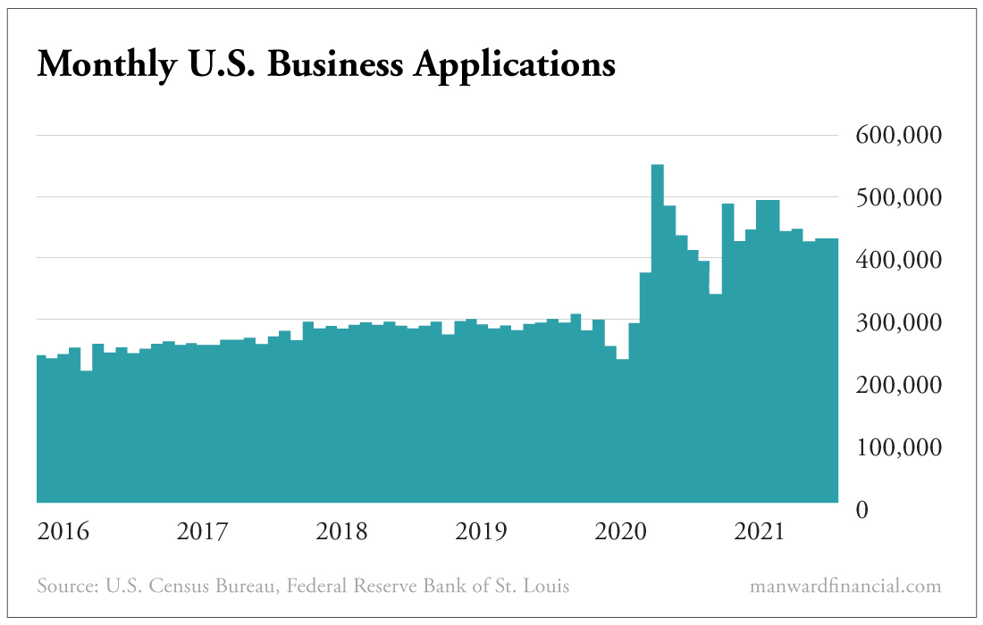 Monthly U.S. Business Applications