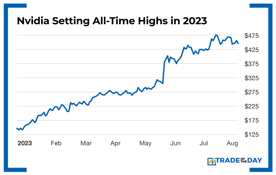 Nvidia Setting All-TIme Highs in 2023