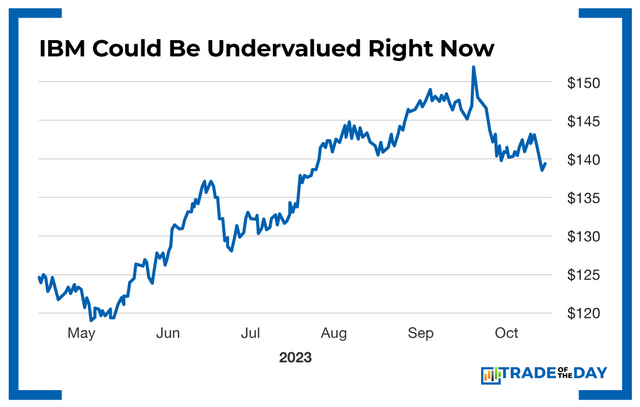 IBM Could Be Undervalued Right Now
