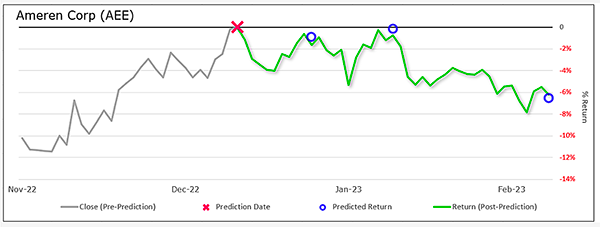 Results of Project An-E