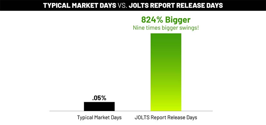 Chart: Typical Market Days vs. Jolts Report Release Days