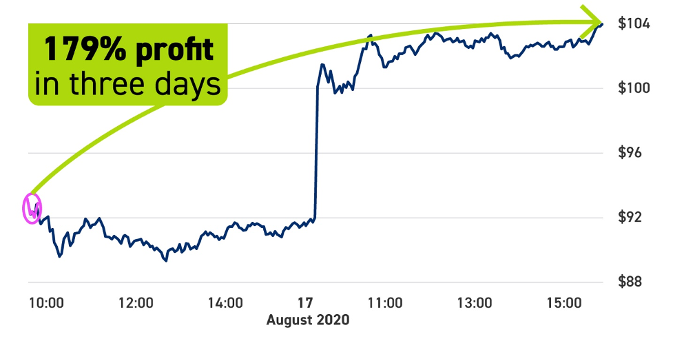 179% Profit in 3 Days