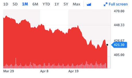 Stock goes downtrend