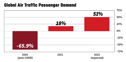 Global Air Traffic Passenger Demand