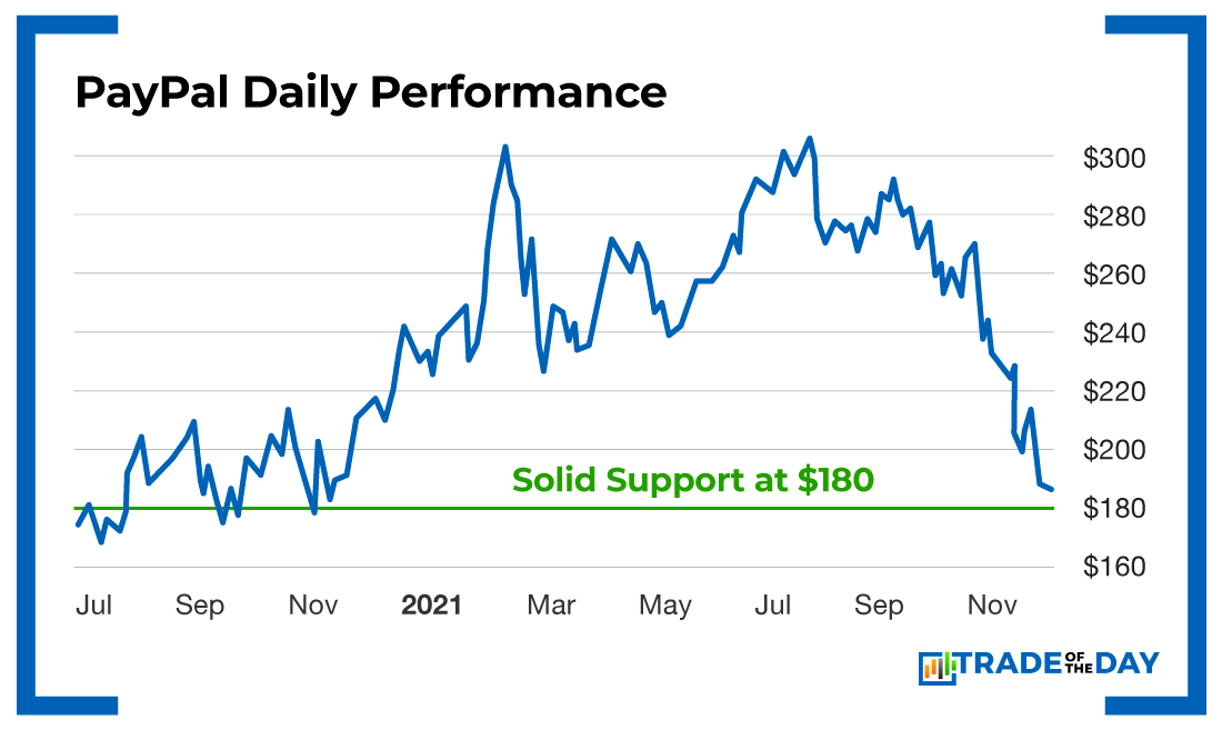 PayPal Daily Performance