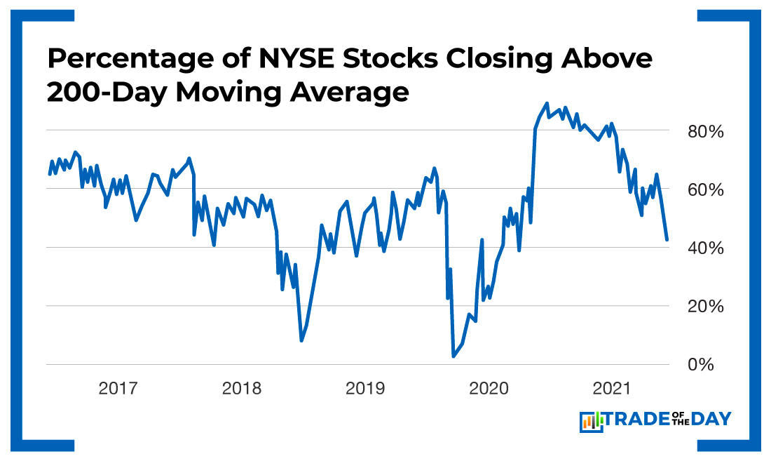 Percentage of NYSE Stocks Closing Above 200-Day Moving Average