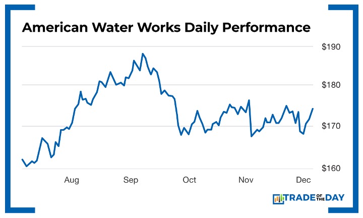 American Water Works Daily Performance