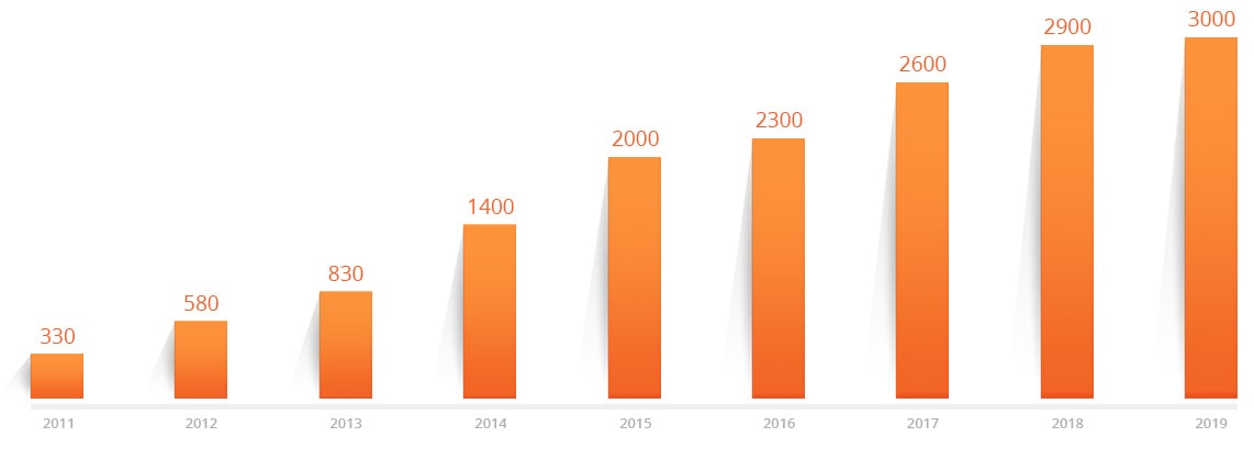 Employee Growth Chart