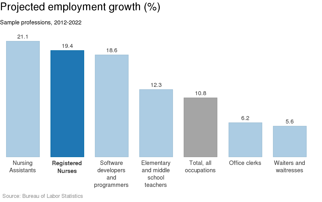 Registered Nurses: Employment growth (chart)