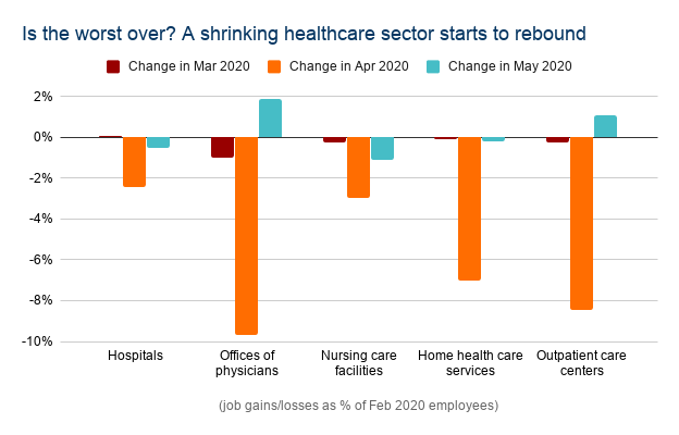 Chart: Is the worst over? A shrinking healthcare sector starts to rebound