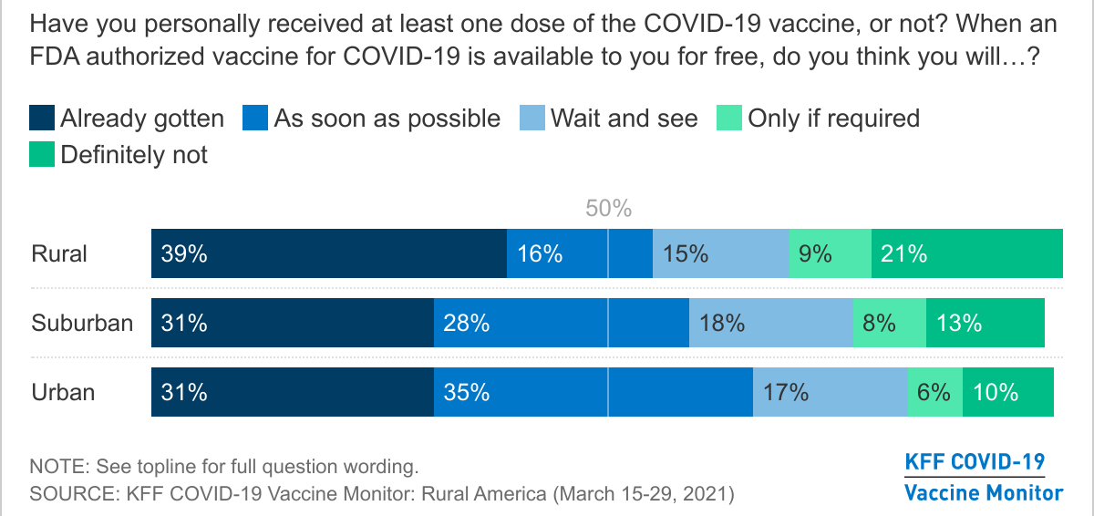 Chart from KFF Vaccine Monitor: Rural vs Urban Americans