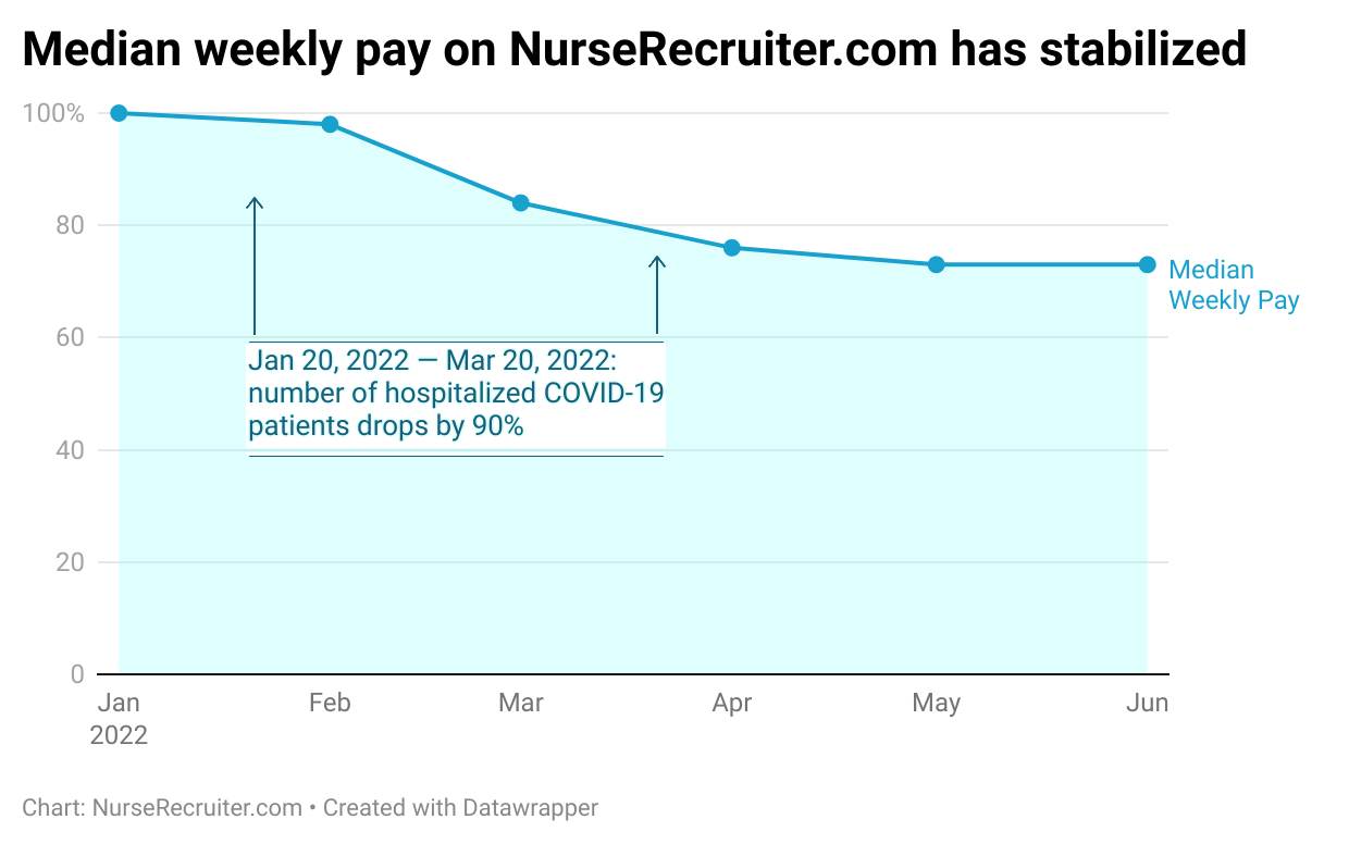 Chart: the average number of monthly active jobs on NurseRecruiter.com is up 29% from two years ago, and higher than it was a year ago.