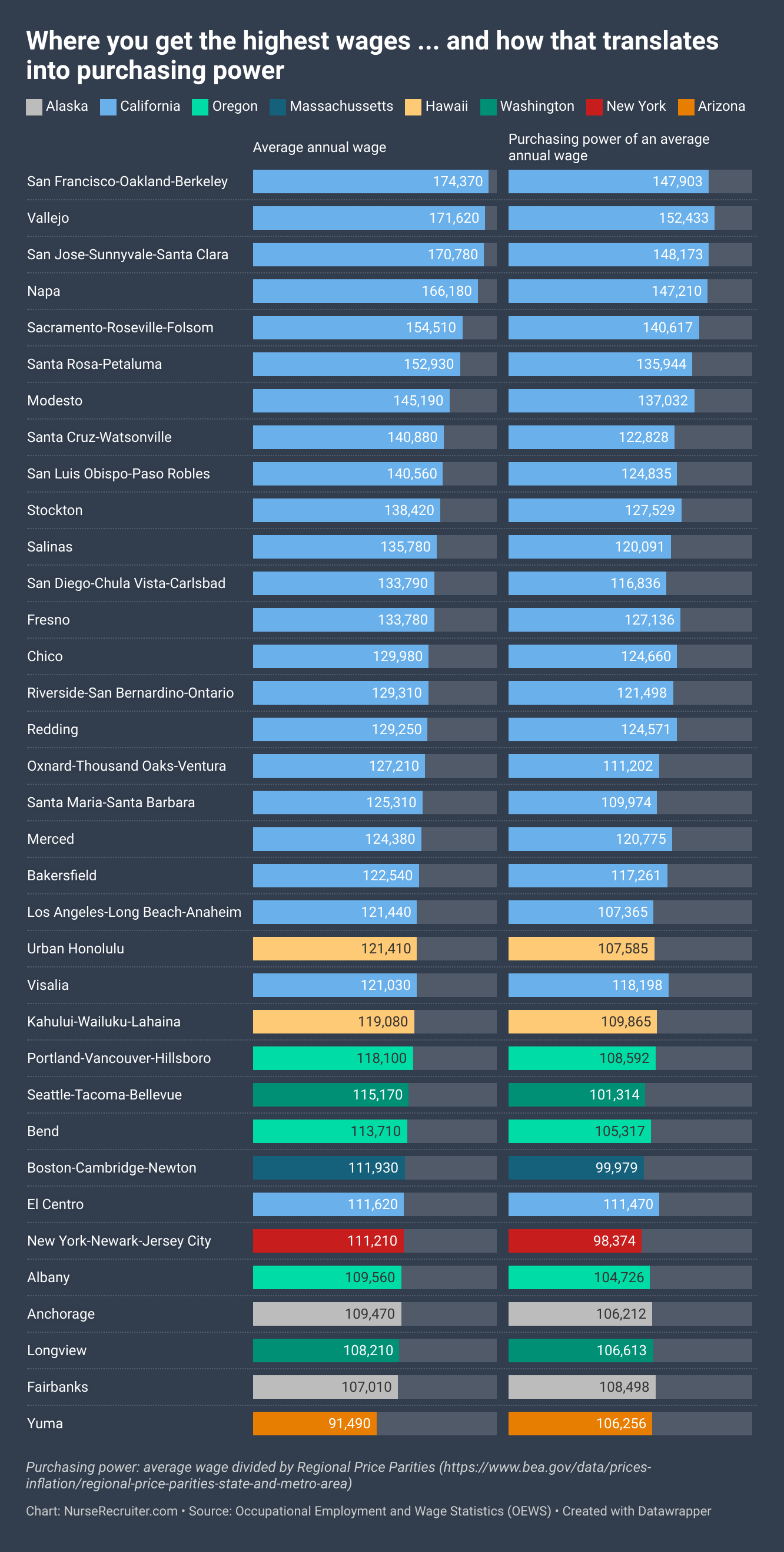 Chart: Top 30 average annual Registered Nurse wage by city and how far that money goes in purchasing power (metropolitan area, 2023)