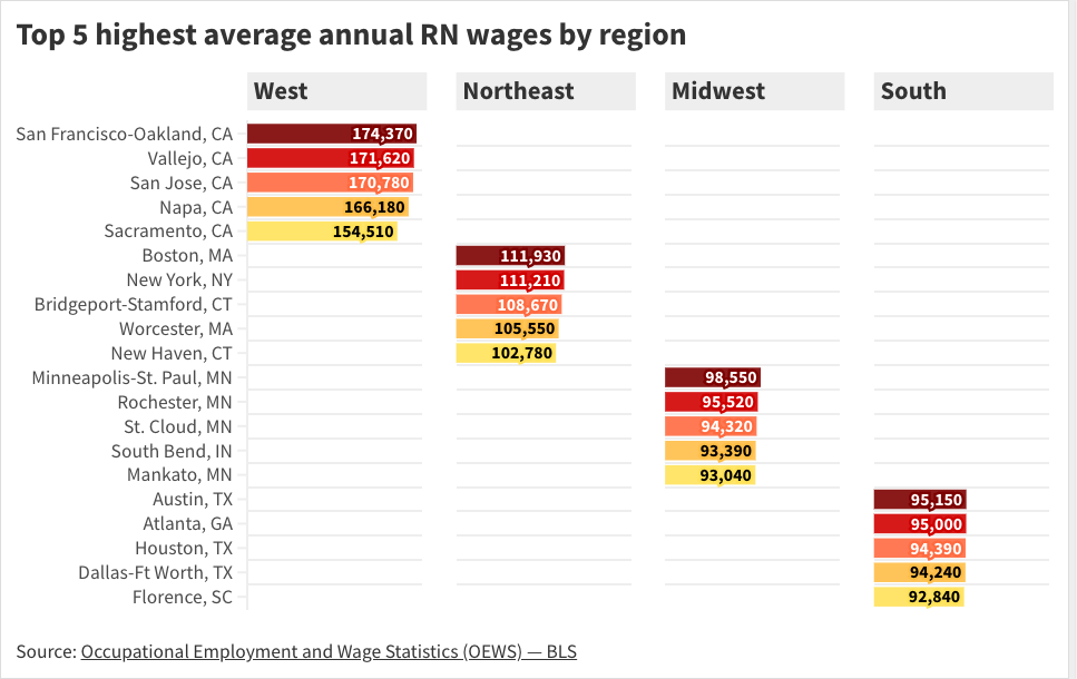Chart: Top 5 cities by region with the highest average annual Registered Nurse wage (metropolitan areas, 2023)