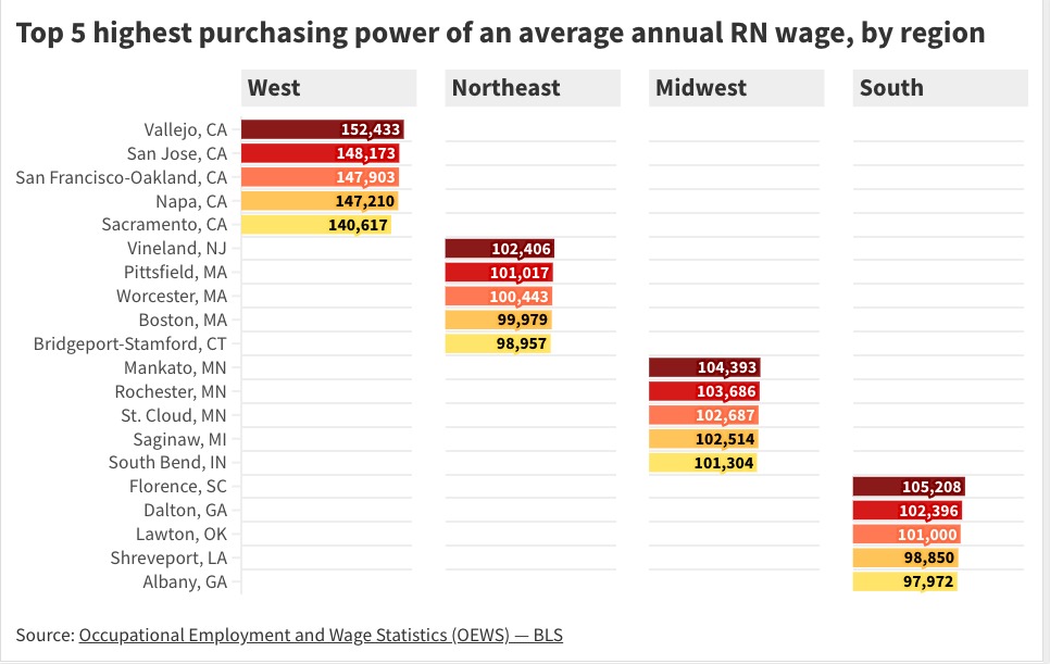 Chart: Top 5 cities by region where the average annual Registered Nurse wage translates into the most purchasing power (metropolitan areas, 2023)