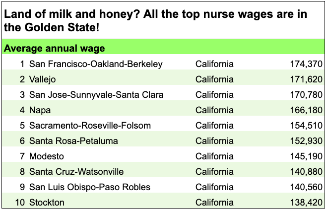 Table: Top 10 cities with highest annual average nurse wages (metropolitan areas, 2023)