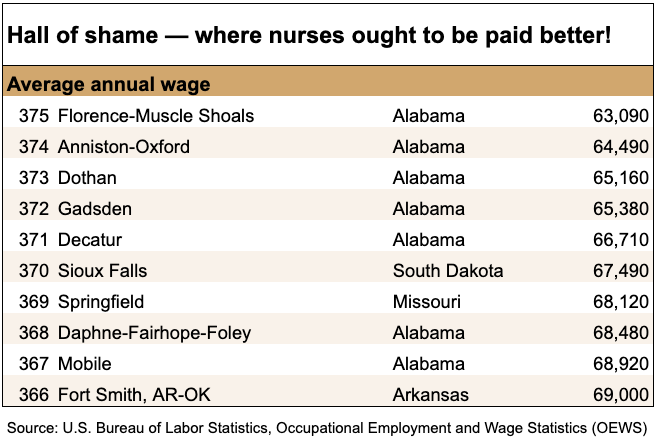 Table: Top 10 cities with lowest annual average nurse wages (metropolitan areas, 2023)