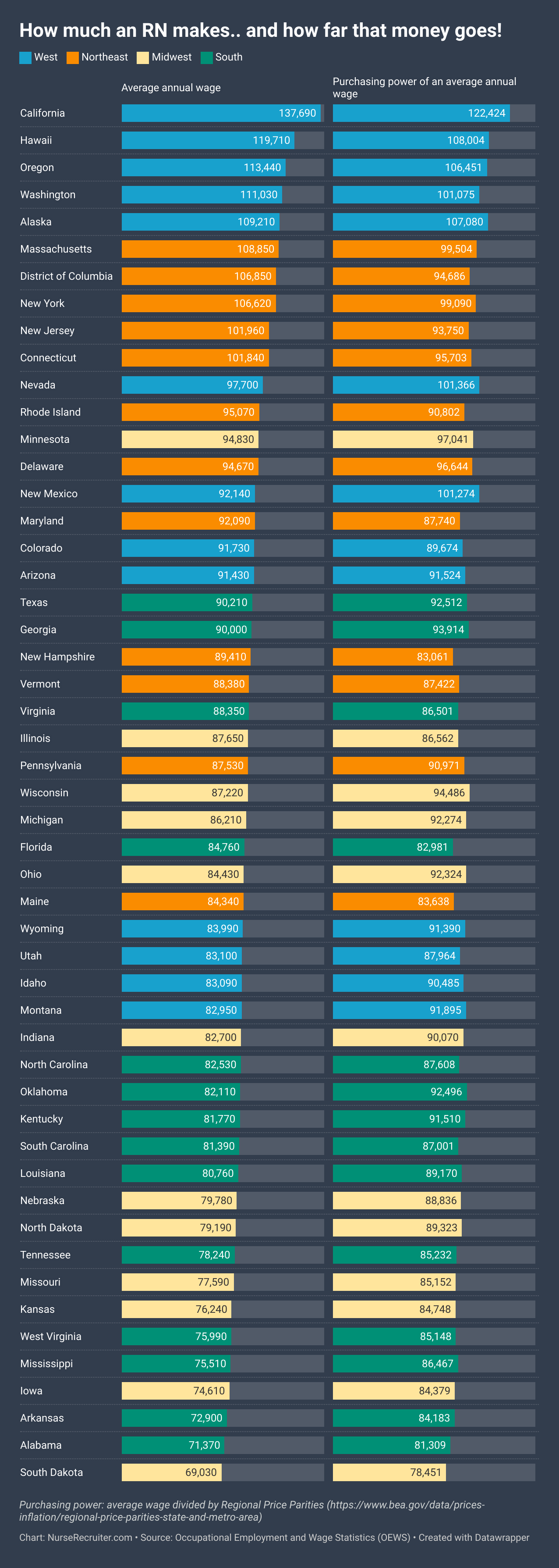 Chart: Average annual Registered Nurse wage by state (2023) and how far that money goes (purchasing power)