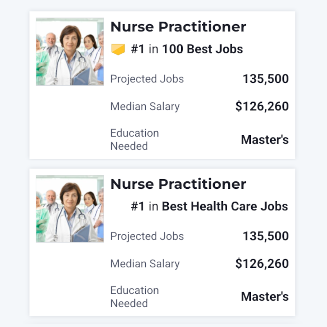 Thanks to impressive NP career prospects, Nurse Practitioners rank #1 in the 100 Best Jobs in America, and #1 Best Healthcare Job