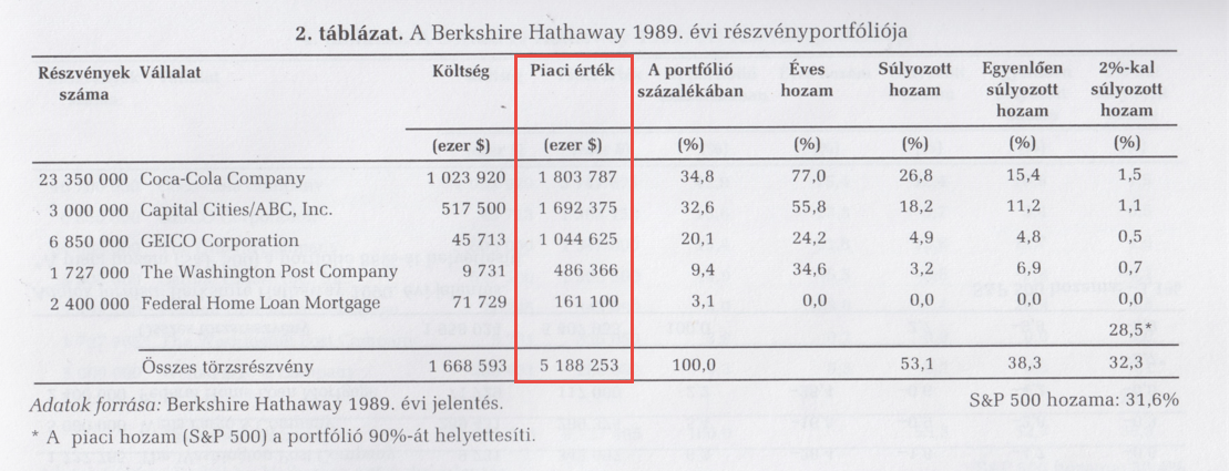 Warren Buffett Szemin&aacute;rium