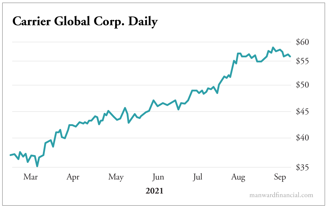 Carrier Global Corp. Daily