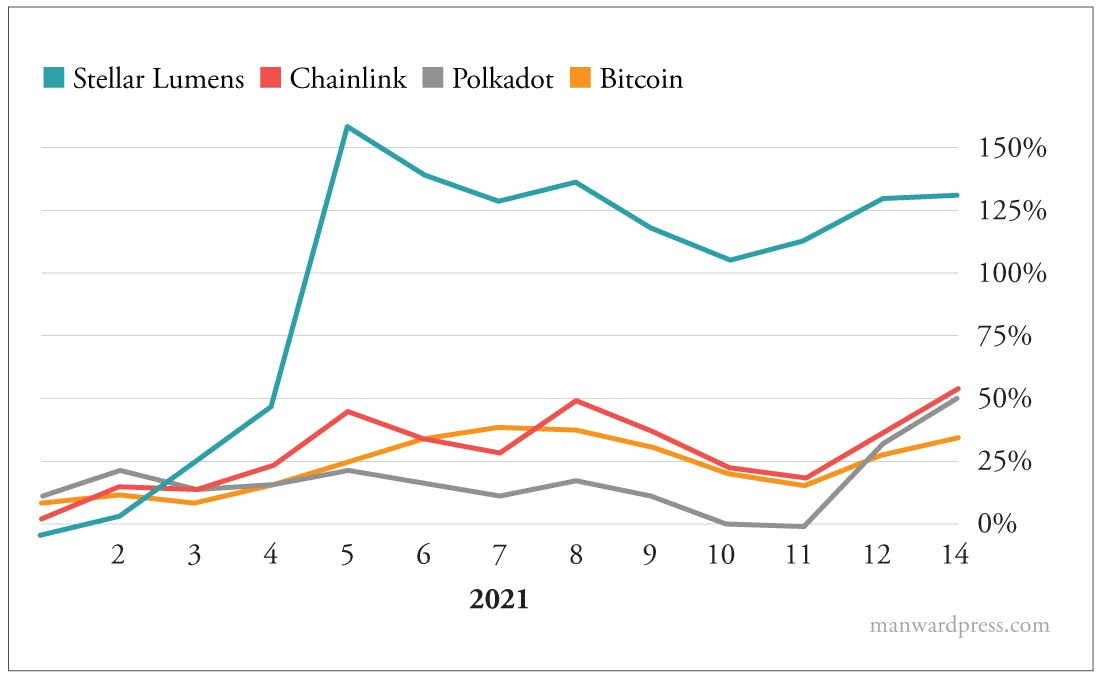 Chart Stellar Lumens