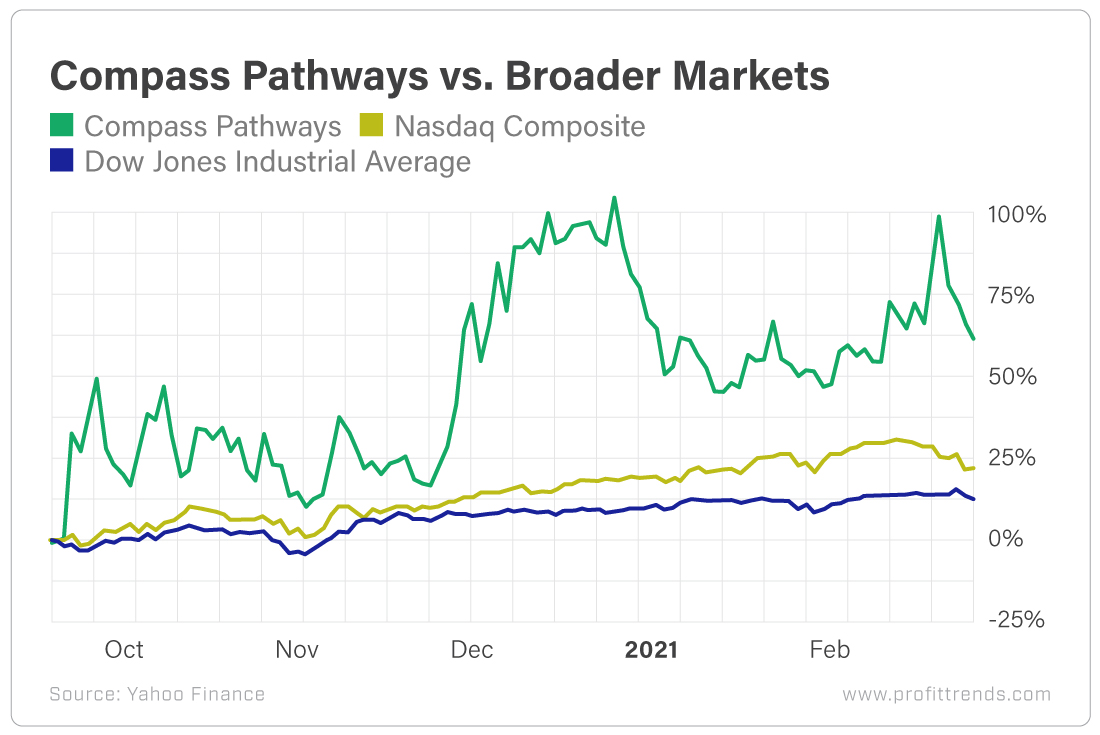 Compass Pathways vs Broader Markets