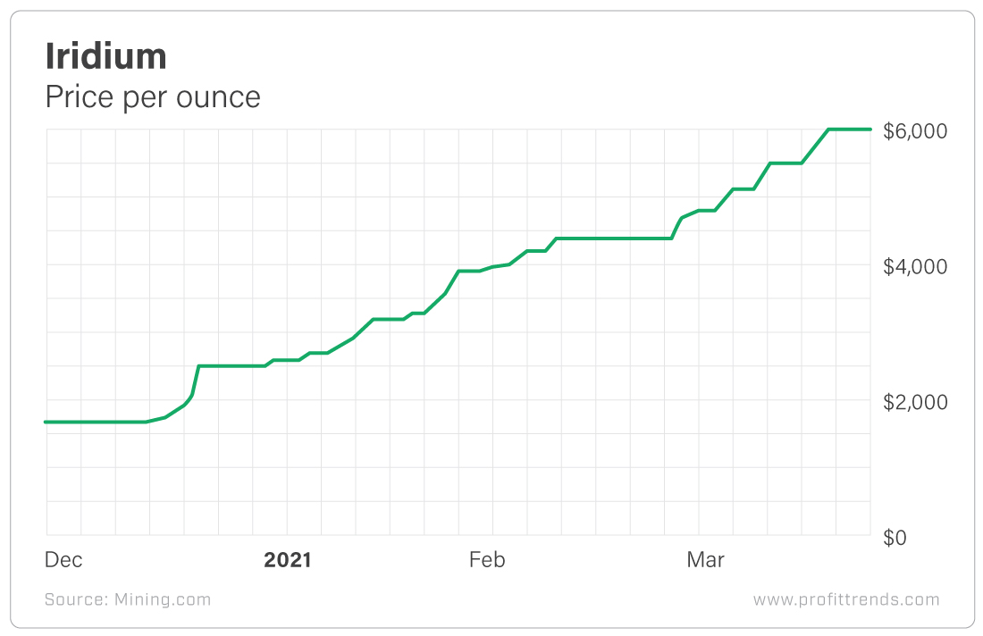 Price of Iridium