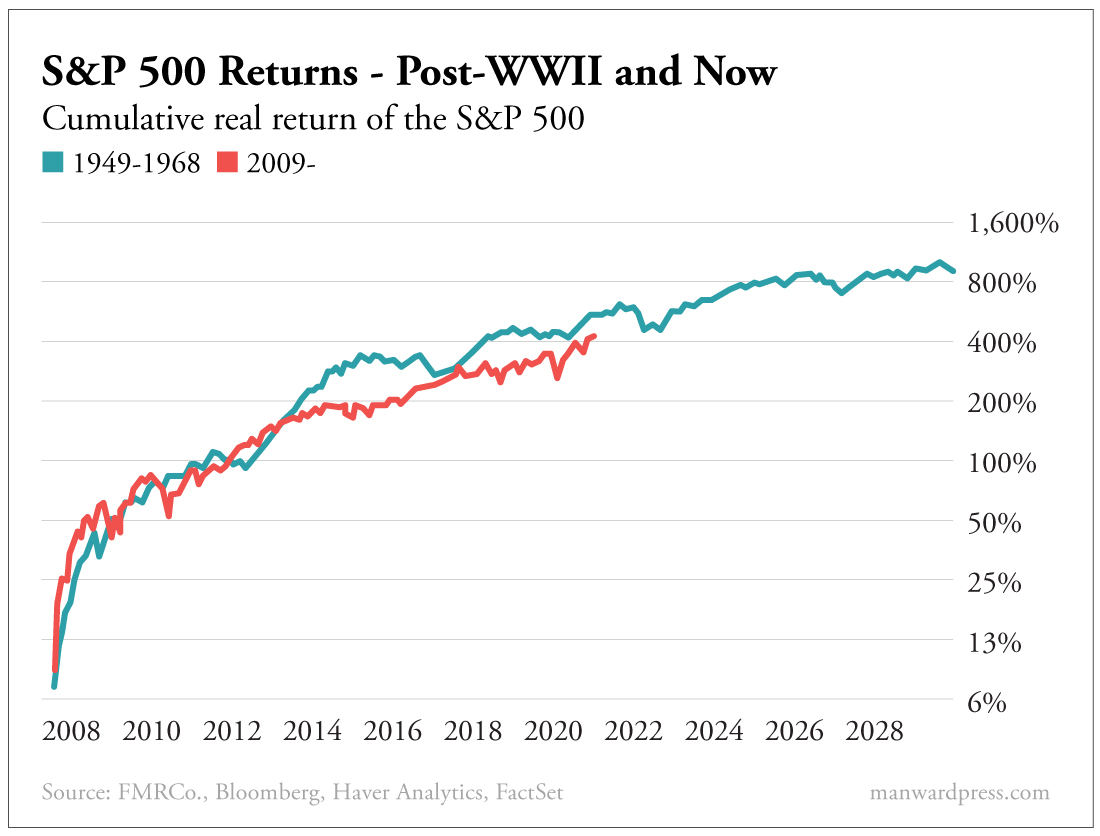 S&P 500 Returns - Post WWII and Now