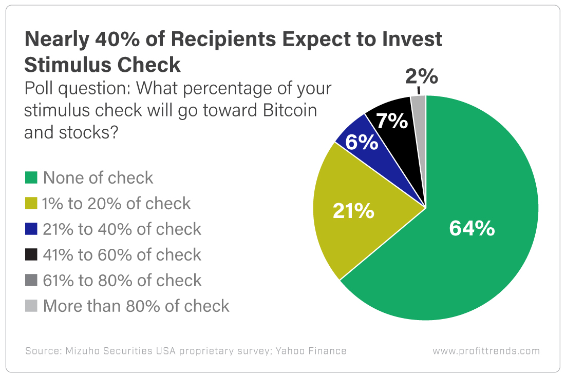 Nearly 40% of Recipients Expect to Invest Stimulus Check