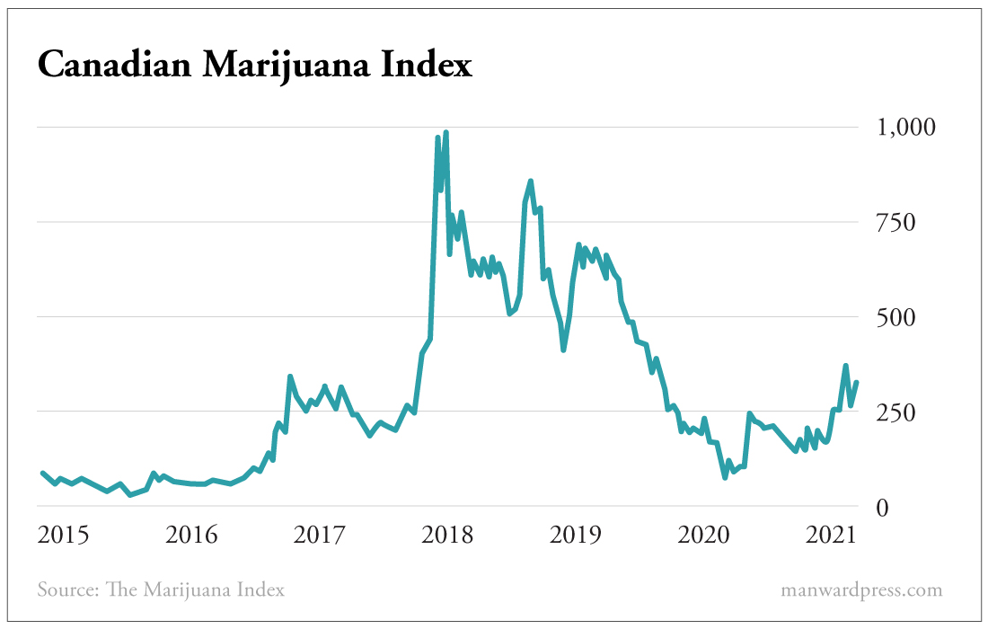 Canadian Marijuana Index