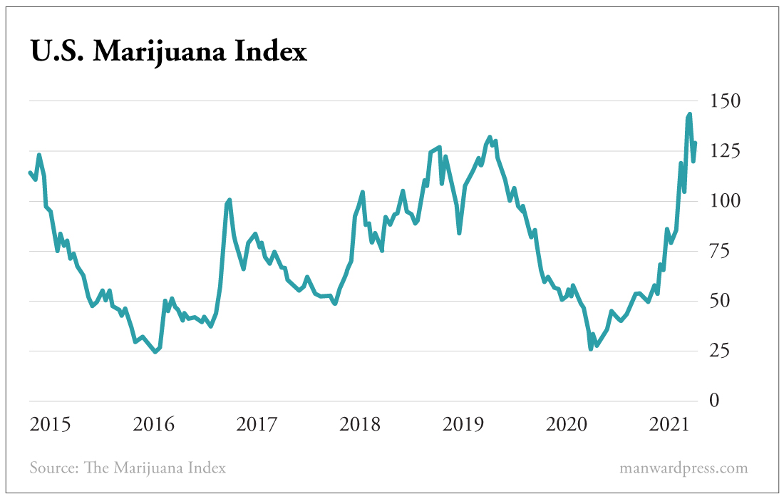 US Marijuana Index