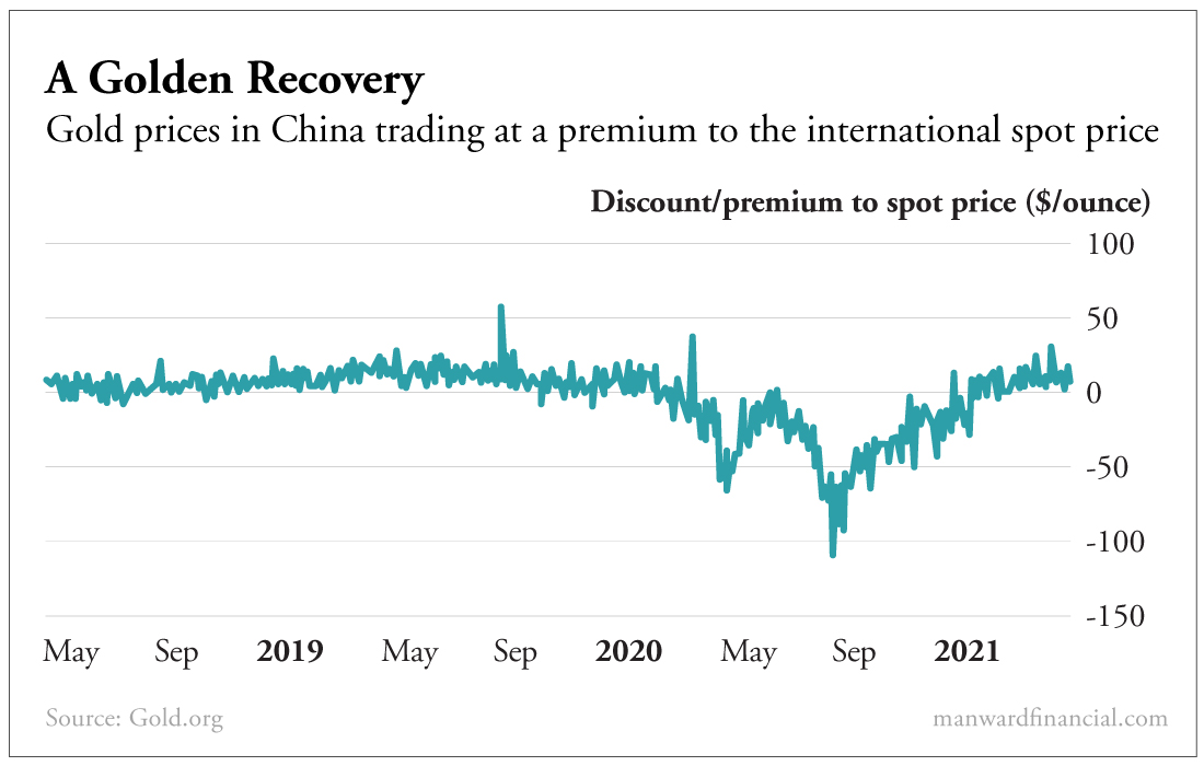 A Golden Recovery Chart