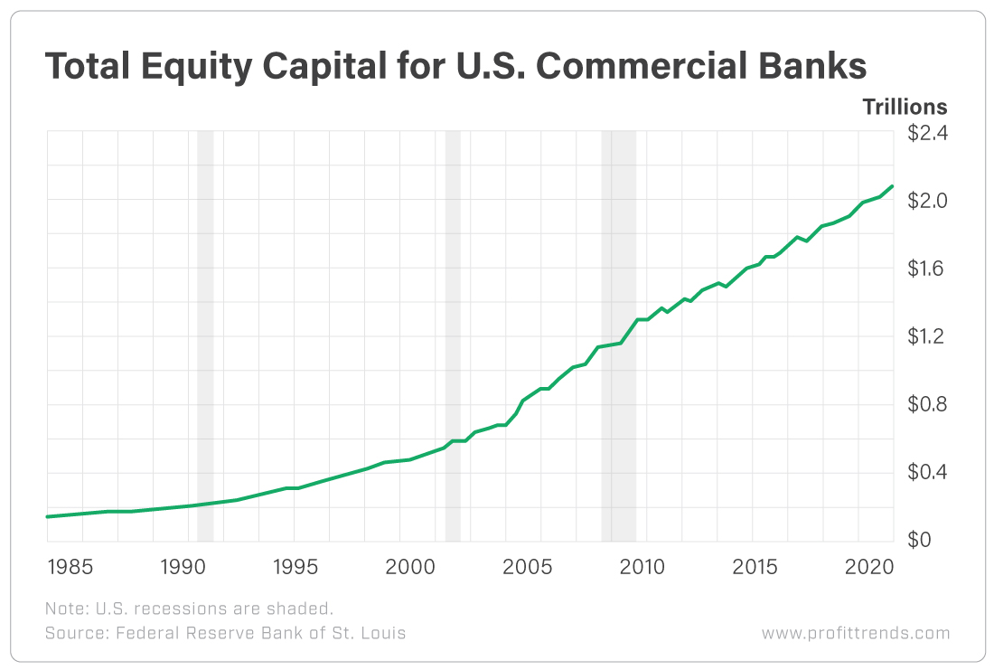 Equity for US Commercial Banks
