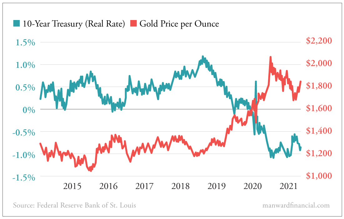 10 Year Treasury Rate