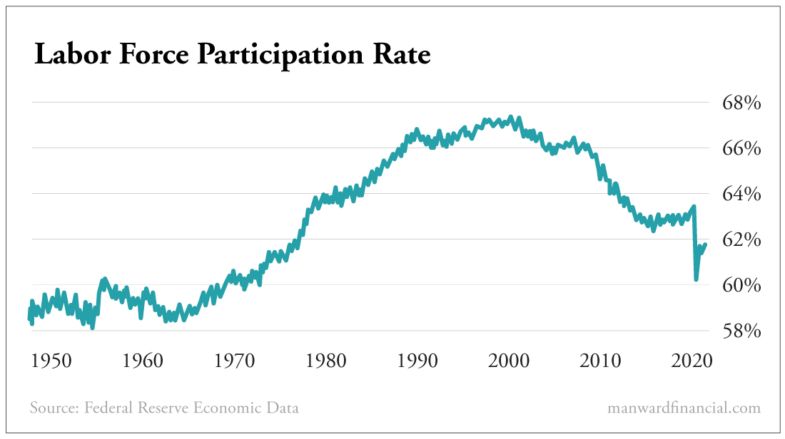 Labor Force Participation Rate