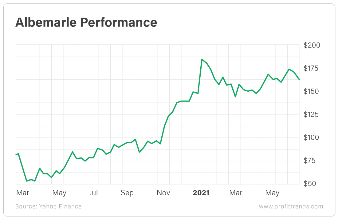 Albemarle Performance