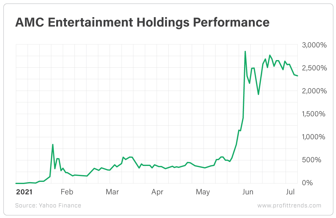 AMC Entertainment Holdings Performance