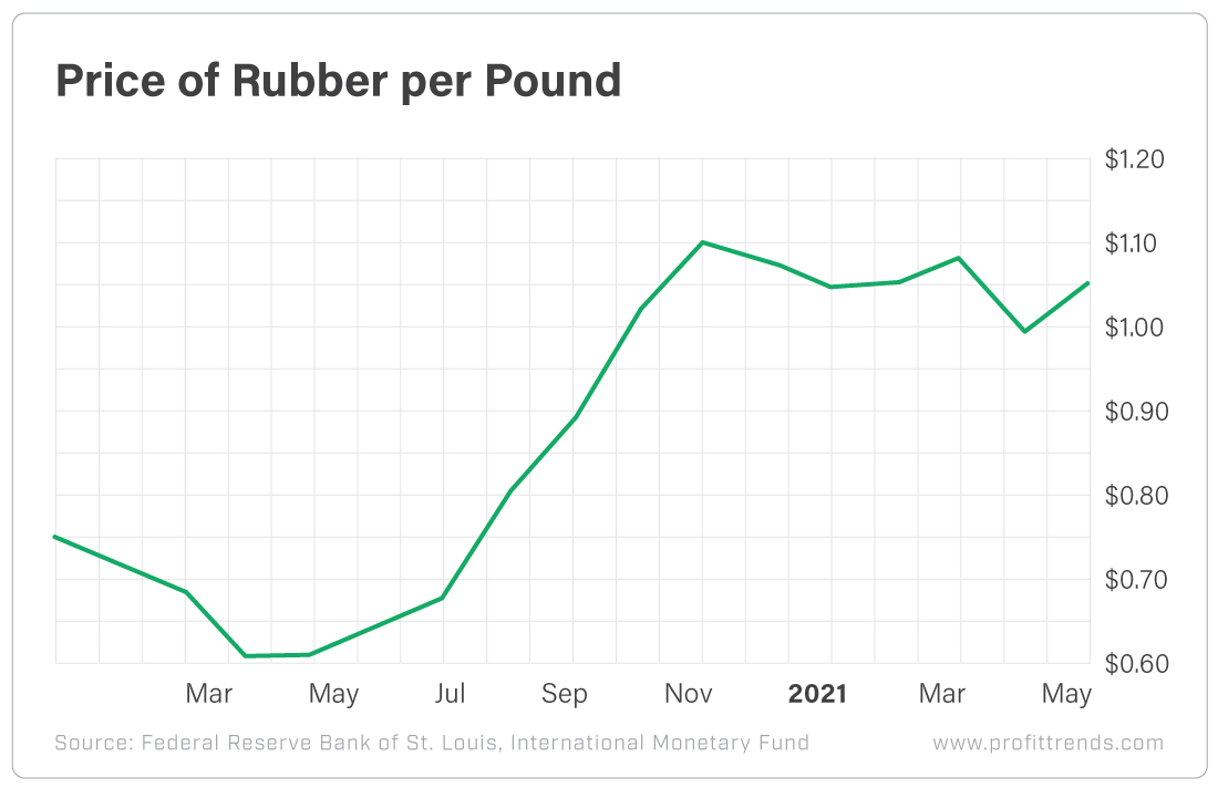 Price of Rubber per Pound