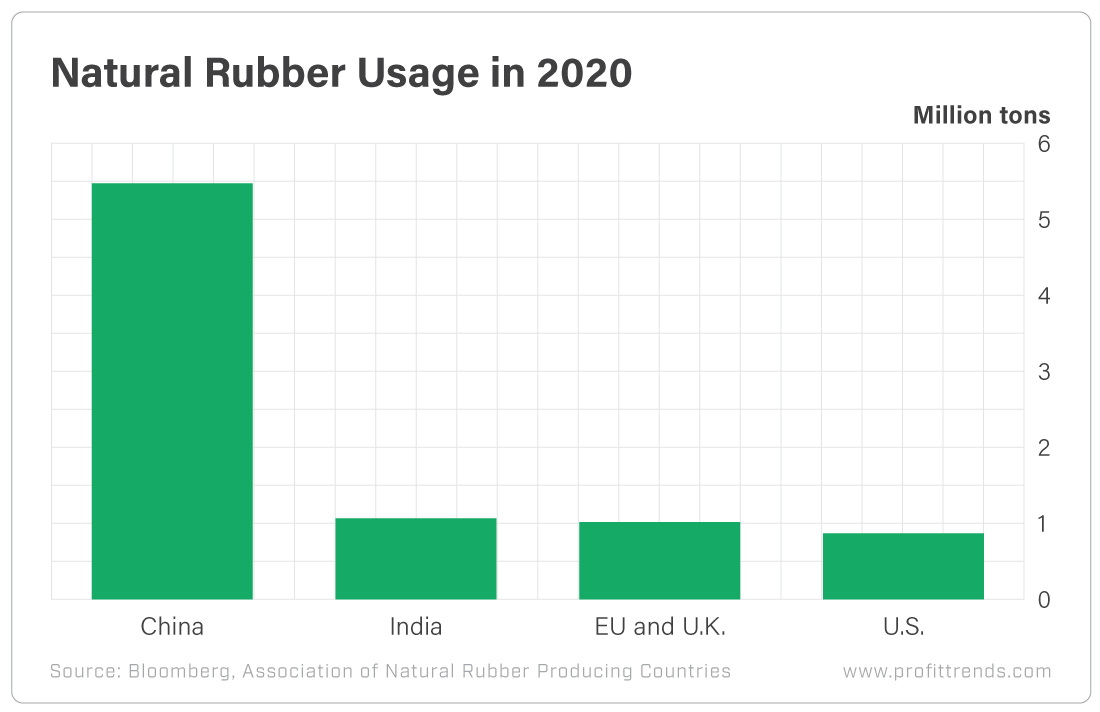 Natural Rubber Usage in 2020