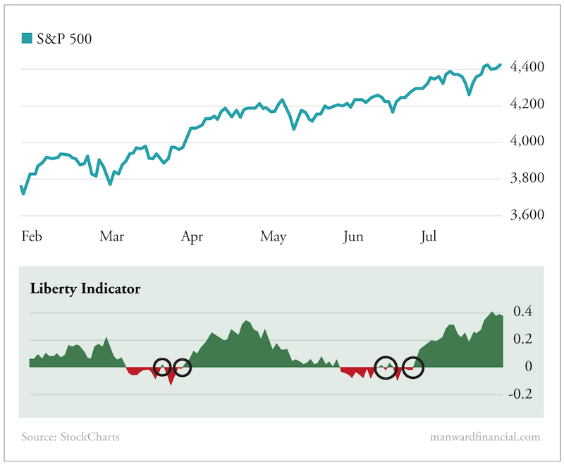 S&P 500 Chart