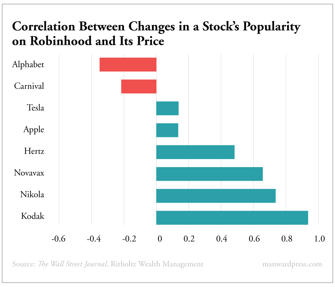 Correlation Chart